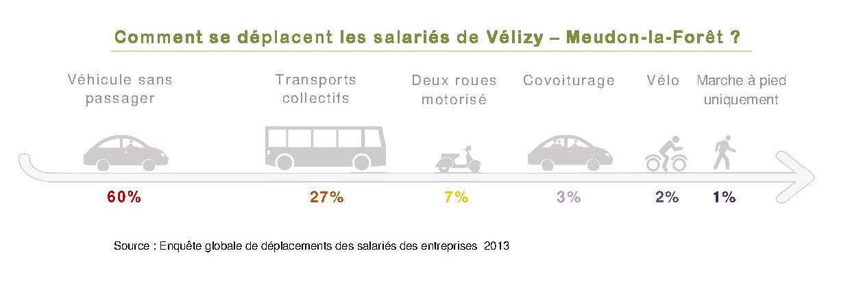 Comment se déplacent les salaries de Vélizy (1) (1)