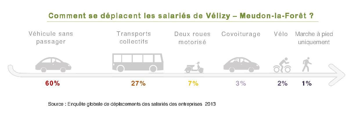 Comment se déplacent les salaries de Vélizy (1) (1)