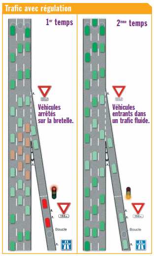 Régulation d'accès schéma 2